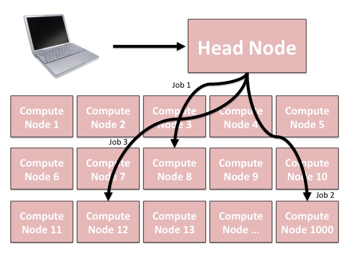 Flux configuration